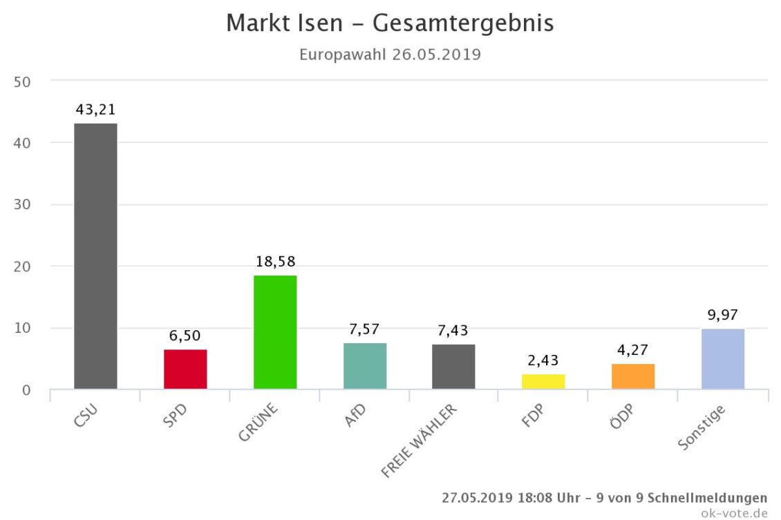 Europawahl