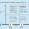 Infografik "Die Bayerische Öffnungsstrategie im März '21"